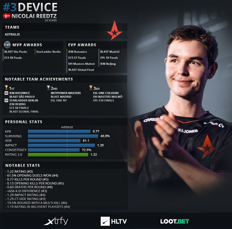 ESL Pro League 第21赛季最佳狙击手前五名