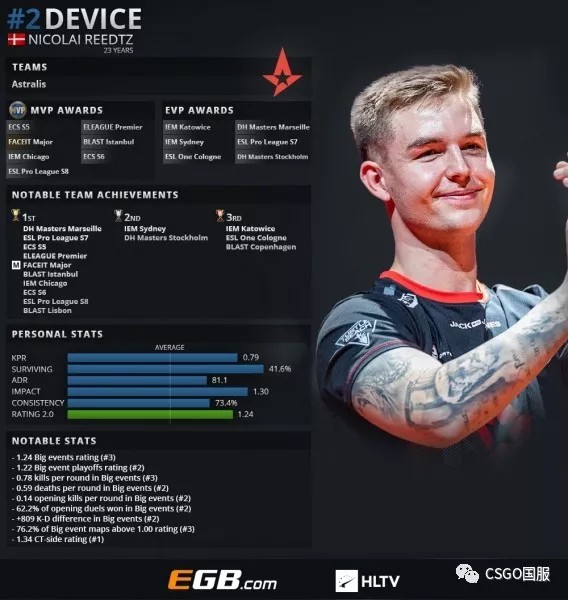 HLTV本周世界排名：Gambit接近第二